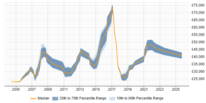 Salary distribution trend for jobs in Leeds citing Campaign Management