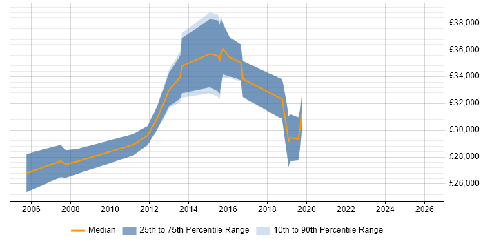 Salary distribution trend for Campaign Manager job vacancies in Leeds