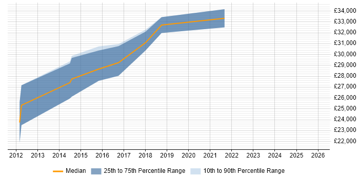 Salary distribution trend for jobs in Leeds citing Camtasia