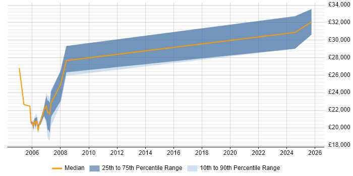 Salary distribution trend for jobs in Leeds citing Canon Salary distribution trend for jobs in Leeds citing Canon