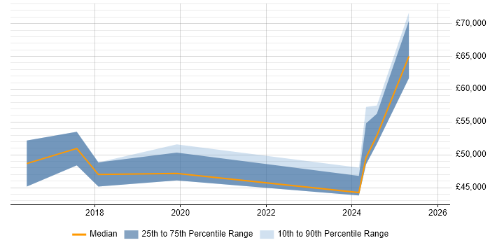 Salary distribution trend for Category Manager job vacancies in Leeds