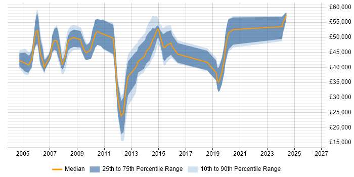 Salary distribution trend for jobs in Leeds citing CCDP