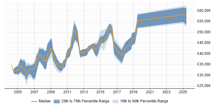 Salary distribution trend for jobs in Leeds citing CCSA Salary distribution trend for jobs in Leeds citing CCSA