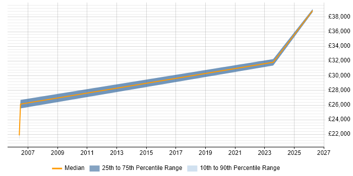 Salary distribution trend for CCTV Engineer job vacancies in Leeds