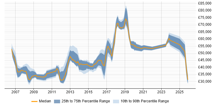 Salary distribution trend for jobs in Leeds citing CEH
