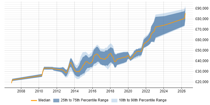 Salary distribution trend for jobs in Leeds citing CentOS