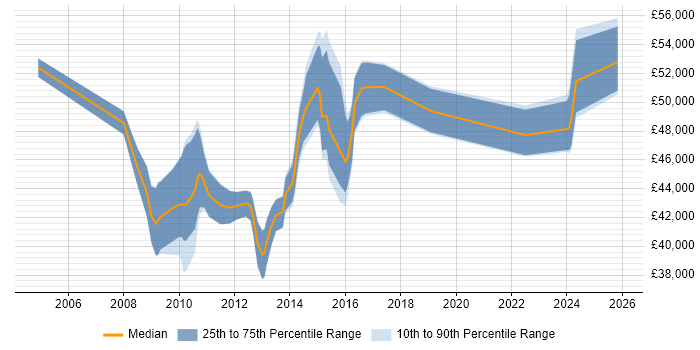 Salary distribution trend for Change Project Manager job vacancies in Leeds