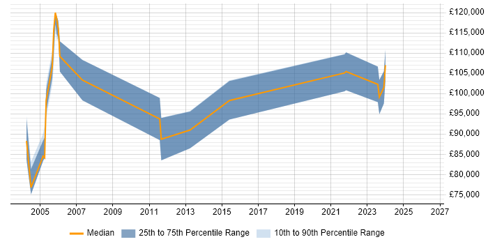 Salary distribution trend for Chief Architect job vacancies in Leeds