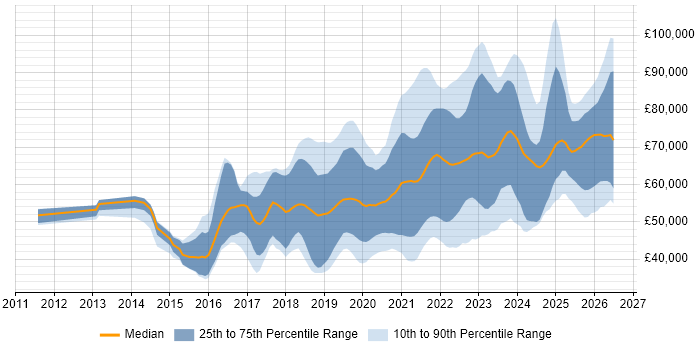 Salary distribution trend for jobs in Leeds citing CI/CD