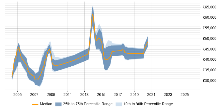 Salary distribution trend for jobs in Leeds citing CIMA