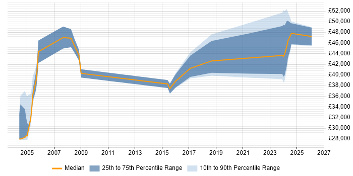 Salary distribution trend for jobs in Leeds citing CIPD