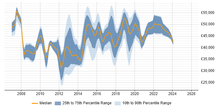 Salary distribution trend for jobs in Leeds citing Cisco ASA