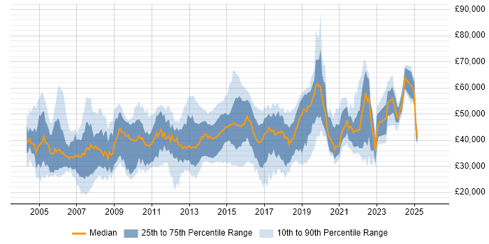 Salary distribution trend for jobs in Leeds citing Cisco Certification