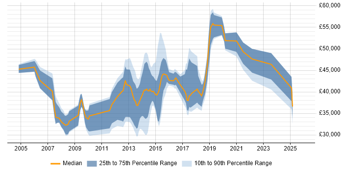 Salary distribution trend for jobs in Leeds citing Cisco IOS