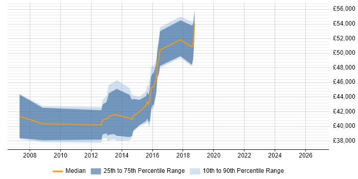 Salary distribution trend for jobs in Leeds citing Cisco Wireless
