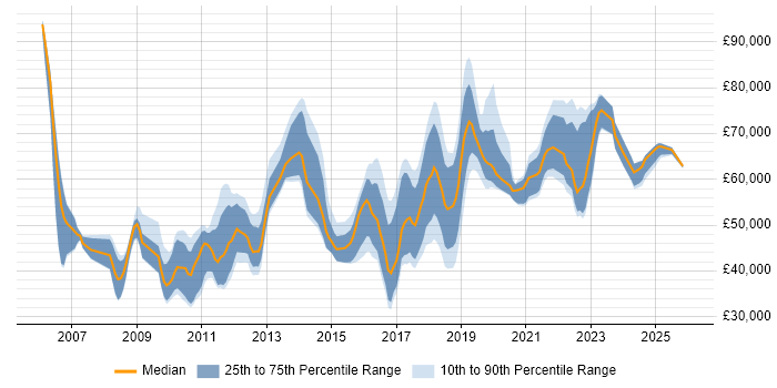Salary distribution trend for jobs in Leeds citing CISM