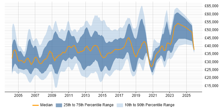Salary distribution trend for jobs in Leeds citing Citrix