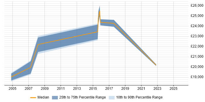Salary distribution trend for jobs in Leeds citing City &amp; Guilds