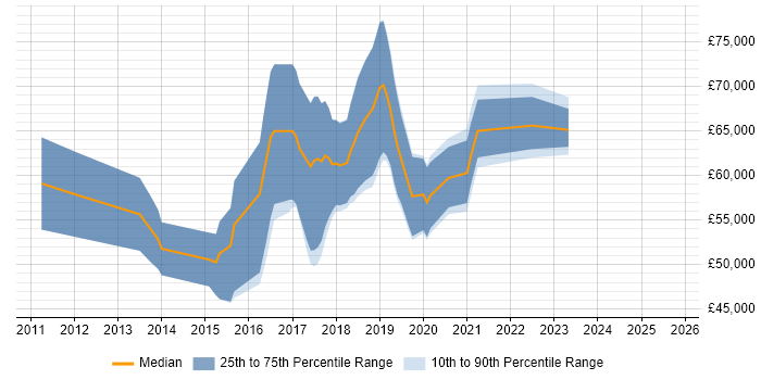 Salary distribution trend for Cloud Consultant job vacancies in Leeds