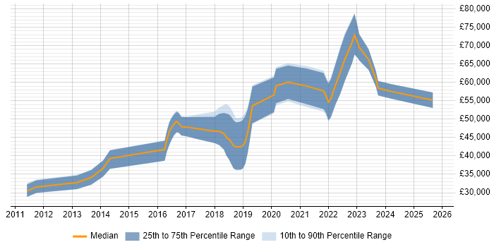 Salary distribution trend for Cloud Developer job vacancies in Leeds