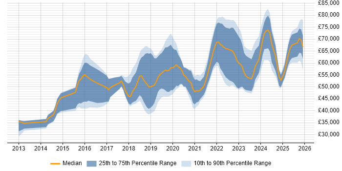 Salary distribution trend for Cloud Engineer job vacancies in Leeds