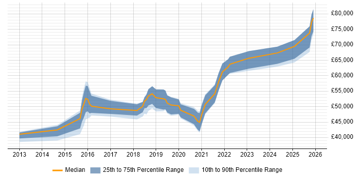 Salary distribution trend for Cloud Infrastructure Engineer job vacancies in Leeds