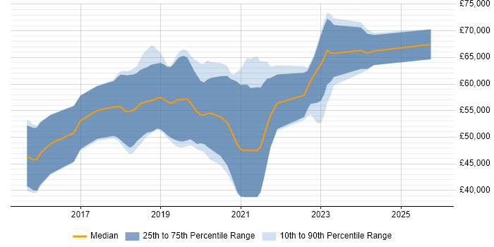Salary distribution trend for Cloud Platform Engineer job vacancies in Leeds