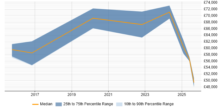 Salary distribution trend for Cloud Security Engineer job vacancies in Leeds