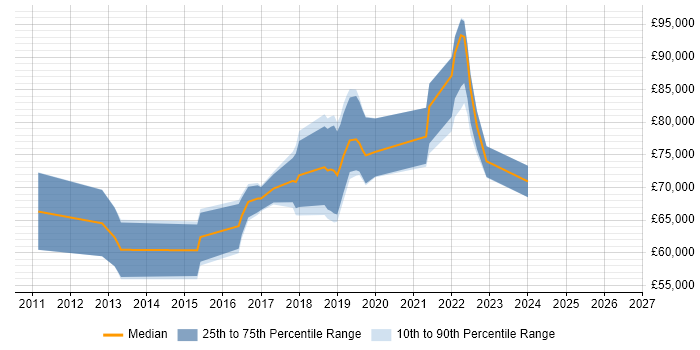 Salary distribution trend for Cloud Solutions Architect job vacancies in Leeds