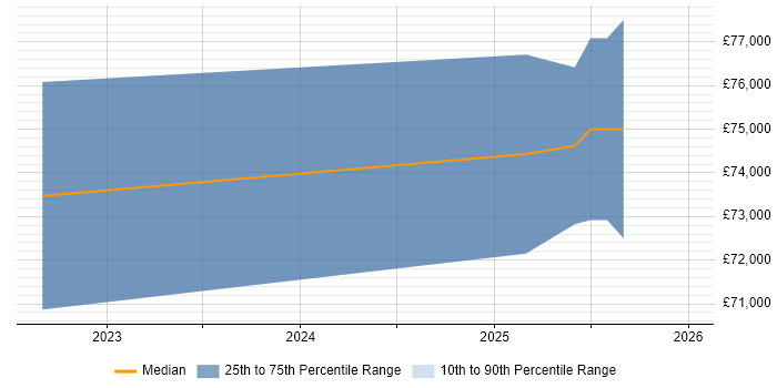 Salary distribution trend for CloudOps Manager job vacancies in Leeds