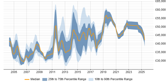 Salary distribution trend for jobs in Leeds citing Clustering