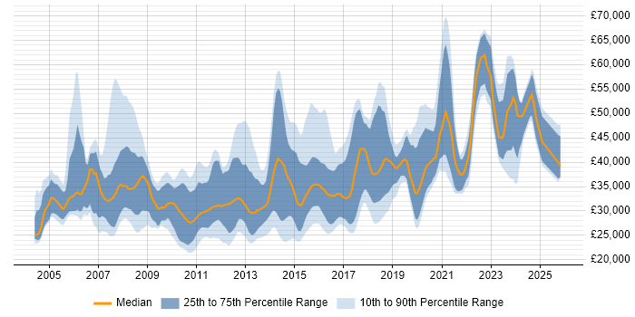 Salary distribution trend for jobs in Leeds citing CMS