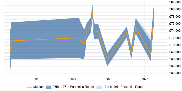 Salary distribution trend for jobs in Leeds citing Co-Creation