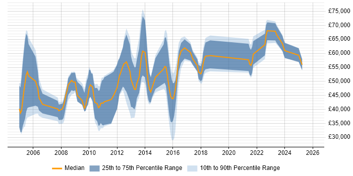 Salary distribution trend for jobs in Leeds citing COBIT