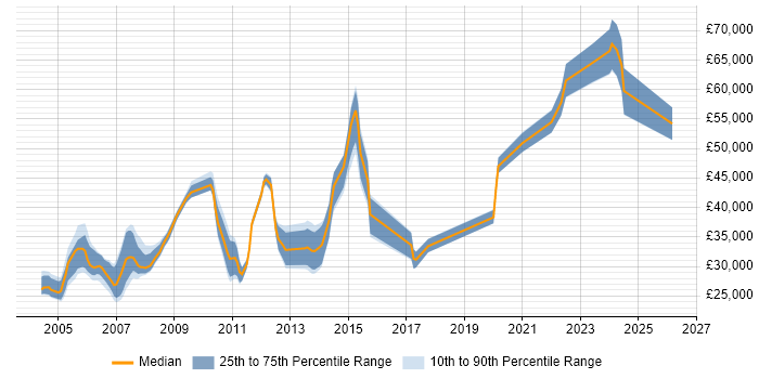 Salary distribution trend for jobs in Leeds citing COBOL