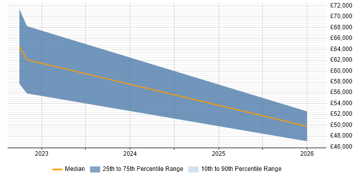 Salary distribution trend for jobs in Leeds citing Collaborative Engineering