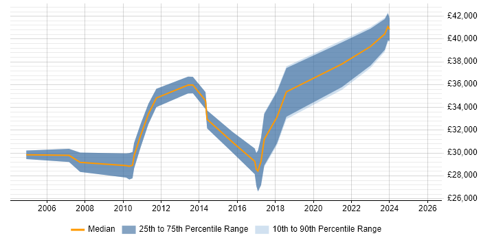 Salary distribution trend for Commercial Analyst job vacancies in Leeds