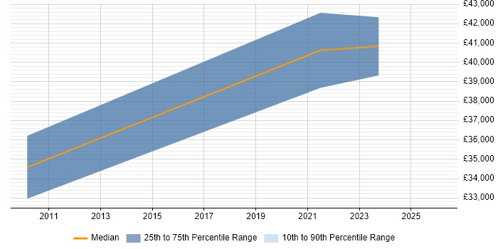 Salary distribution trend for Commercial Data Analyst job vacancies in Leeds
