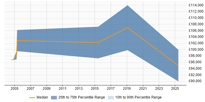 Salary distribution trend for Commercial Director job vacancies in Leeds Salary distribution trend for Commercial Director job vacancies in Leeds