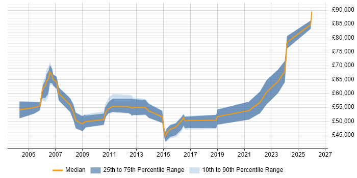 Salary distribution trend for Commercial Manager job vacancies in Leeds