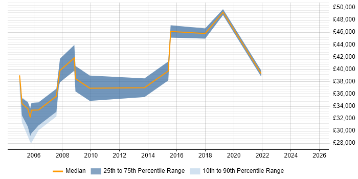 Salary distribution trend for Communications Manager job vacancies in Leeds