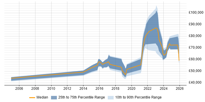 Salary distribution trend for jobs in Leeds citing Community of Practice