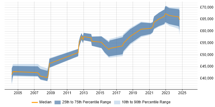 Salary distribution trend for jobs in Leeds citing Compliance Audit