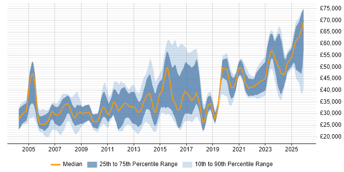 Salary distribution trend for jobs in Leeds citing Computer Science Degree