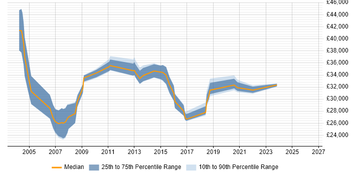 Salary distribution trend for Configuration Analyst job vacancies in Leeds