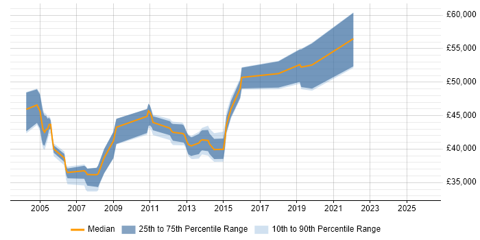 Salary distribution trend for Configuration Manager job vacancies in Leeds