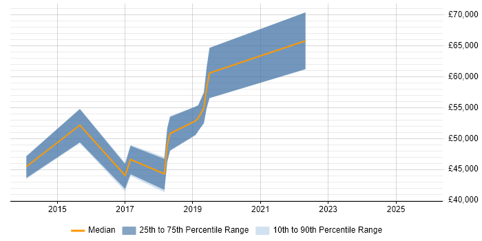 Salary distribution trend for jobs in Leeds citing Configure, Price, Quote (CPQ)