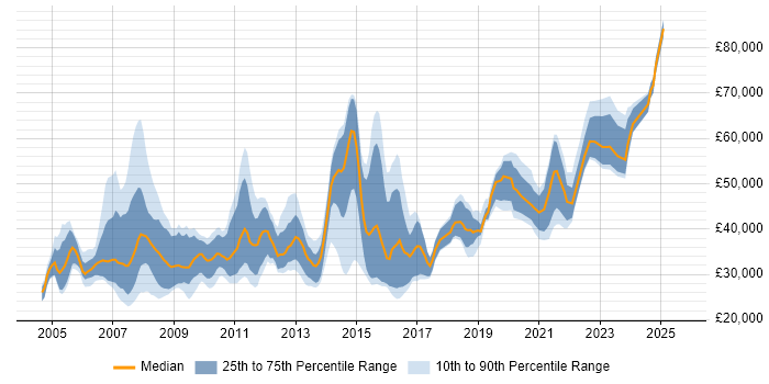 Salary distribution trend for jobs in Leeds citing Content Management