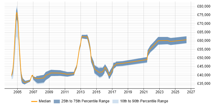 Salary distribution trend for jobs in Leeds citing Contingency Planning