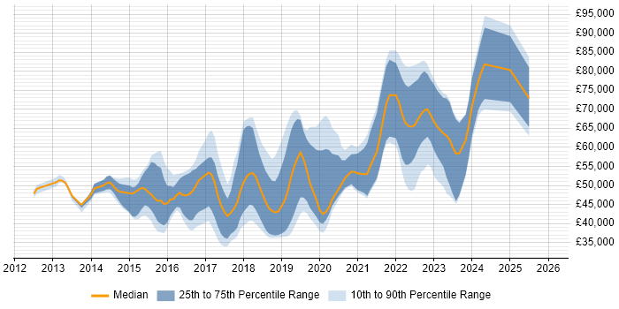 Salary distribution trend for jobs in Leeds citing Continuous Delivery